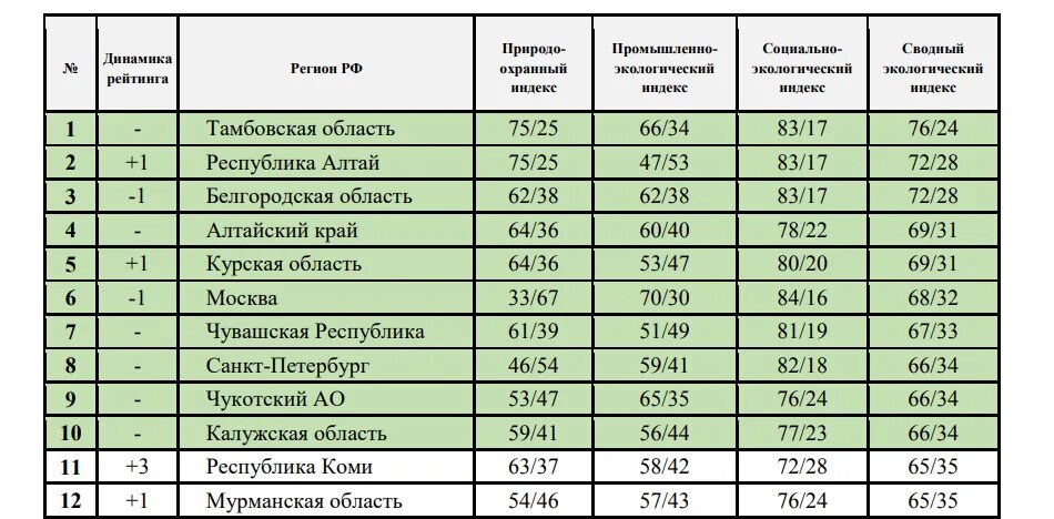Самый экологически чистый город в россии. Экологический рейтинг. Экология рейтинг. Регионы России по экологии. Экология статистика по регионам.
