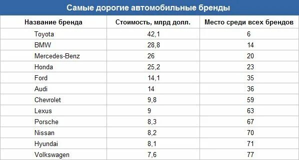 Самая богатая организация. Самые дорогие автомобильные компании. Самые дорогие автомобильные бренды. Топ самых дорогих автомобильных брендов. Самые дорогие авто Брэнды.