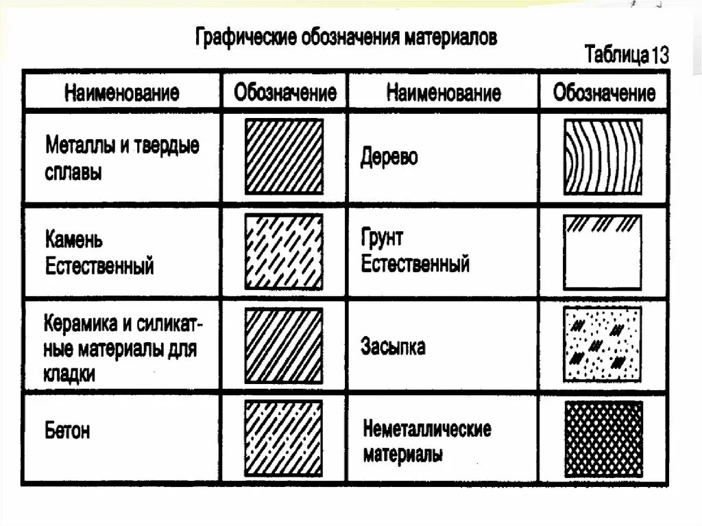 Обозначение строительных материалов на чертежах. Строительные обозначения. Условные обозначения строительных материалов. Условные обозначения материалов на строительных чертежах. Обозначение материала мм