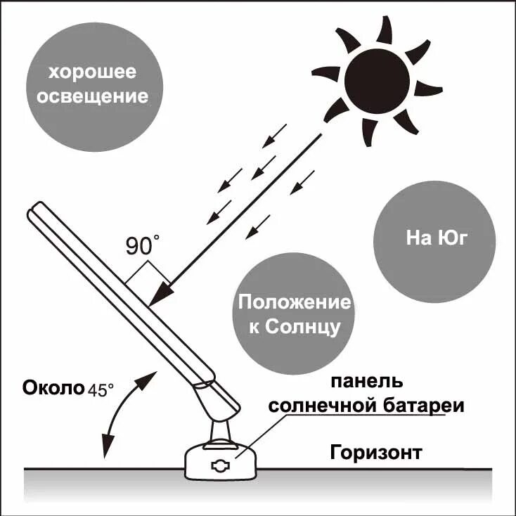 Оптимальный угол наклона солнечных панелей. Угол установки солнечных панелей. Угол наклона солнечных панелей. Угол наклона солнечных панелей калькулятор.