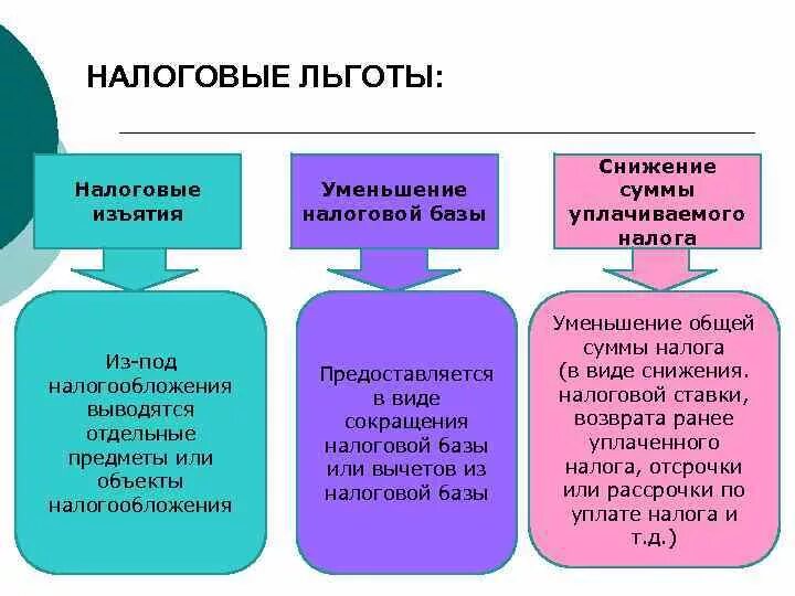 Привилегии виды. Функции налоговых льгот. К налоговым льготам относятся. К видам налоговых льгот относятся. Формы предоставления налоговых льгот.