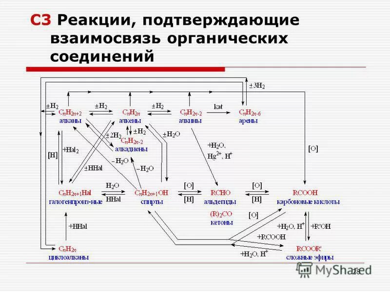 Схема взаимосвязь органических веществ. Схема генетической связи органических соединений. Генетическая связь органических соединений таблица. Генетическая взаимосвязь между классами органических соединений. Генетическая связь кислородсодержащих органических