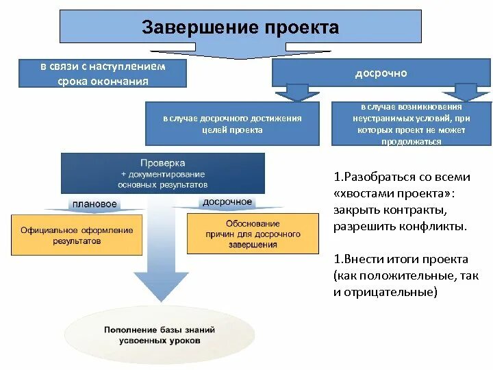 Проект завершен когда