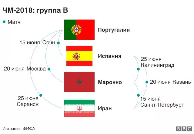 Чм 2018 групповой этап таблица. Fifa world cup 2018. Футбол 2018 группы. Qatar 2022 world cup таблица. Чм-2018 по футболу турнирная таблица.