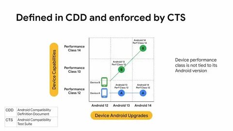 Device performance