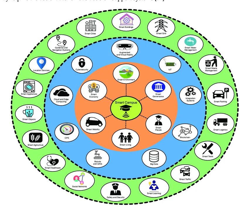 Smart университет. Smart University картинки. Smart Campus. SDU Smart Campus. Main fields