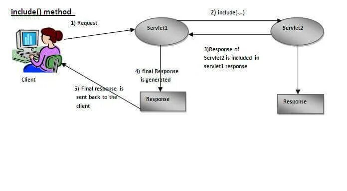 Methods including. Servlet method. Сервлетов. Java servlet interface. Request method.