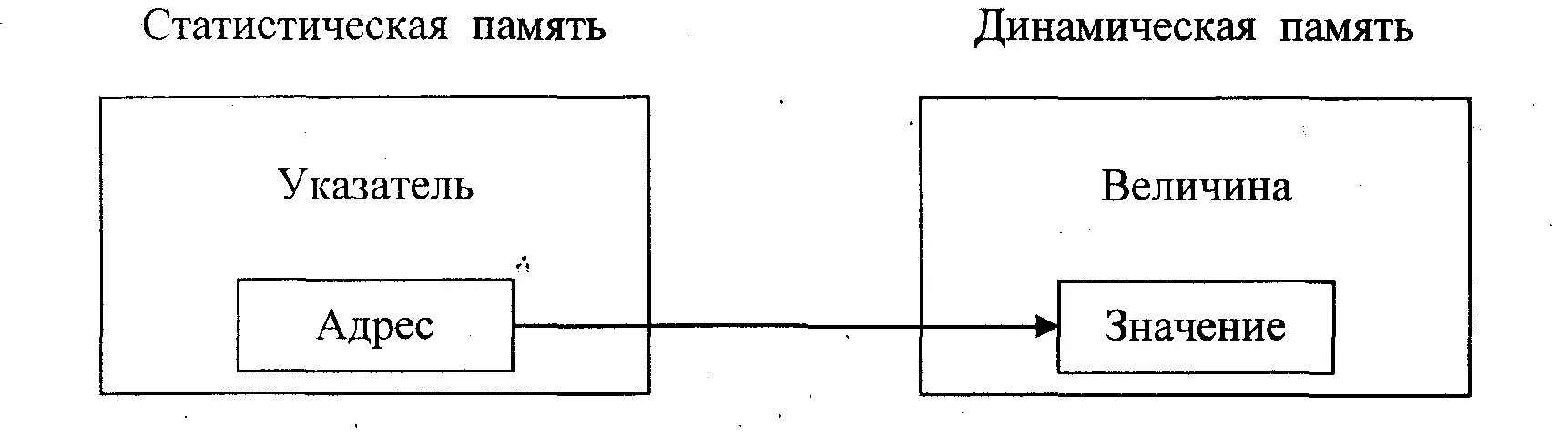 Динамический тип памяти. Статическая и динамическая память. статистическая память. динамическая оперативная память и статистическая. типы динамической памяти.