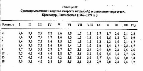 Скорость ветра 200 километров в час
