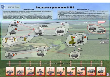 Организация управления войсками силами