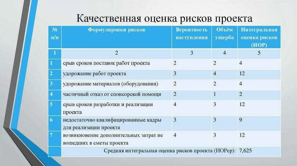 Анализ проведенной работы позволяет. Оценка проектных рисков. Оценка рисков пример. Критерии оценки рисков. Оценка степени риска проекта.