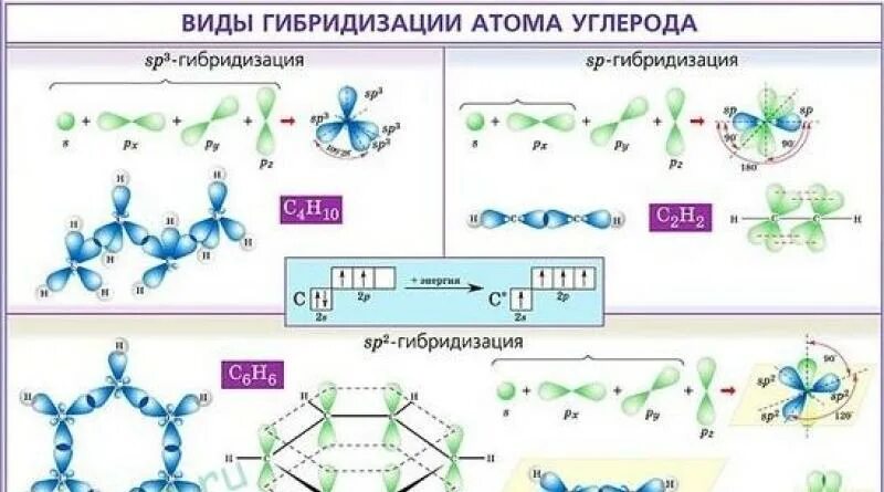 Гибридизация атома c. Sp3-гибридизация электронных орбиталей атома углерода.. Тип гибридизации атомных орбиталей углерода. Sp2 и sp3 гибридизация углерода. Типы гибридизации SP- sp2- sp3-.