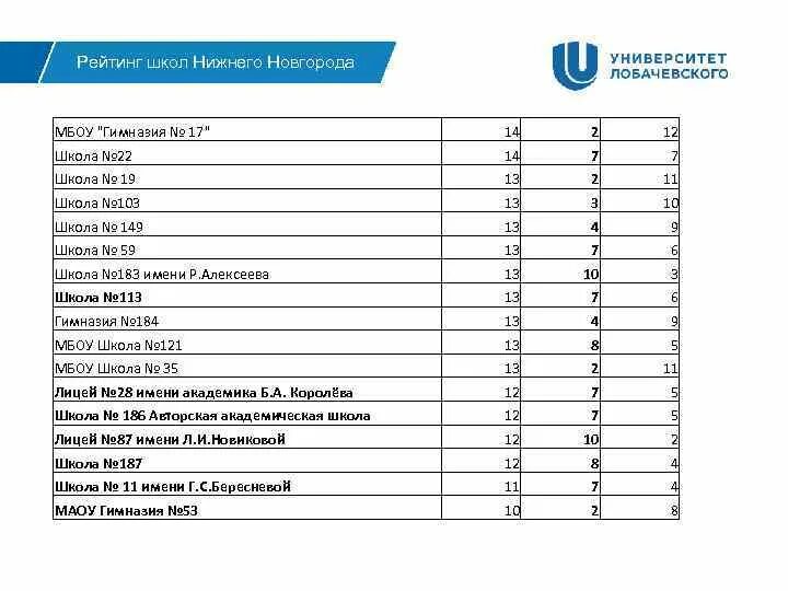 School ranking. Рейтинг школ Нижнего Новгорода. Рейтинг образовательных учреждений. Лучшие школы Нижнего Новгорода. Лучшие школы Нижнего Новгорода 2019.