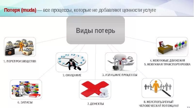 7 Видов потерь Бережливое производство. Виды потерь на производстве. 8 Видов потерь в бережливом производстве. 7 Потерь на производстве. 7 потерь производства