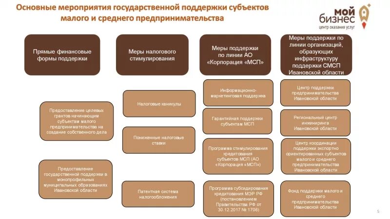 Региональные фонды поддержки и развития. Формы государственной поддержки предпринимательства. Меры поддержки предпринимательства. Малые и средние предприятия. Господдержка малого предпринимательства.