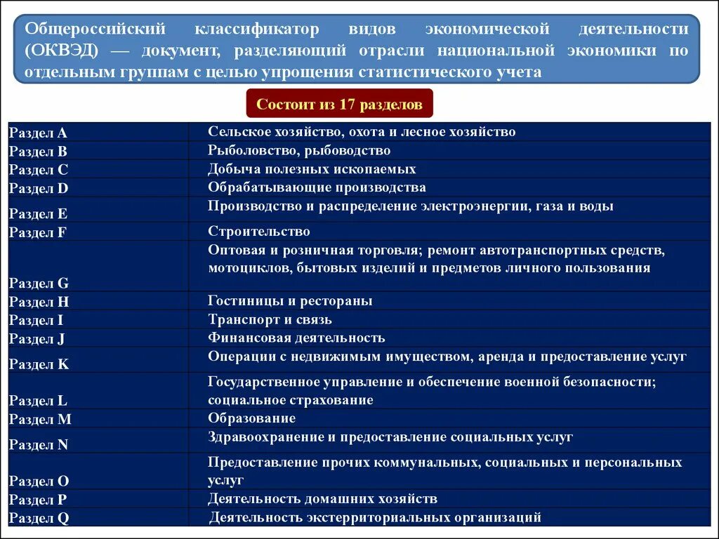 Оквэд промышленность. Классификация видов экономической деятельности. Отрасли и виды экономической деятельности. Видыьэкономичксой деятельности. Классификация сфер экономической деятельности..