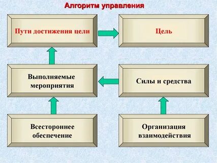 Оптимизации алгоритма управления