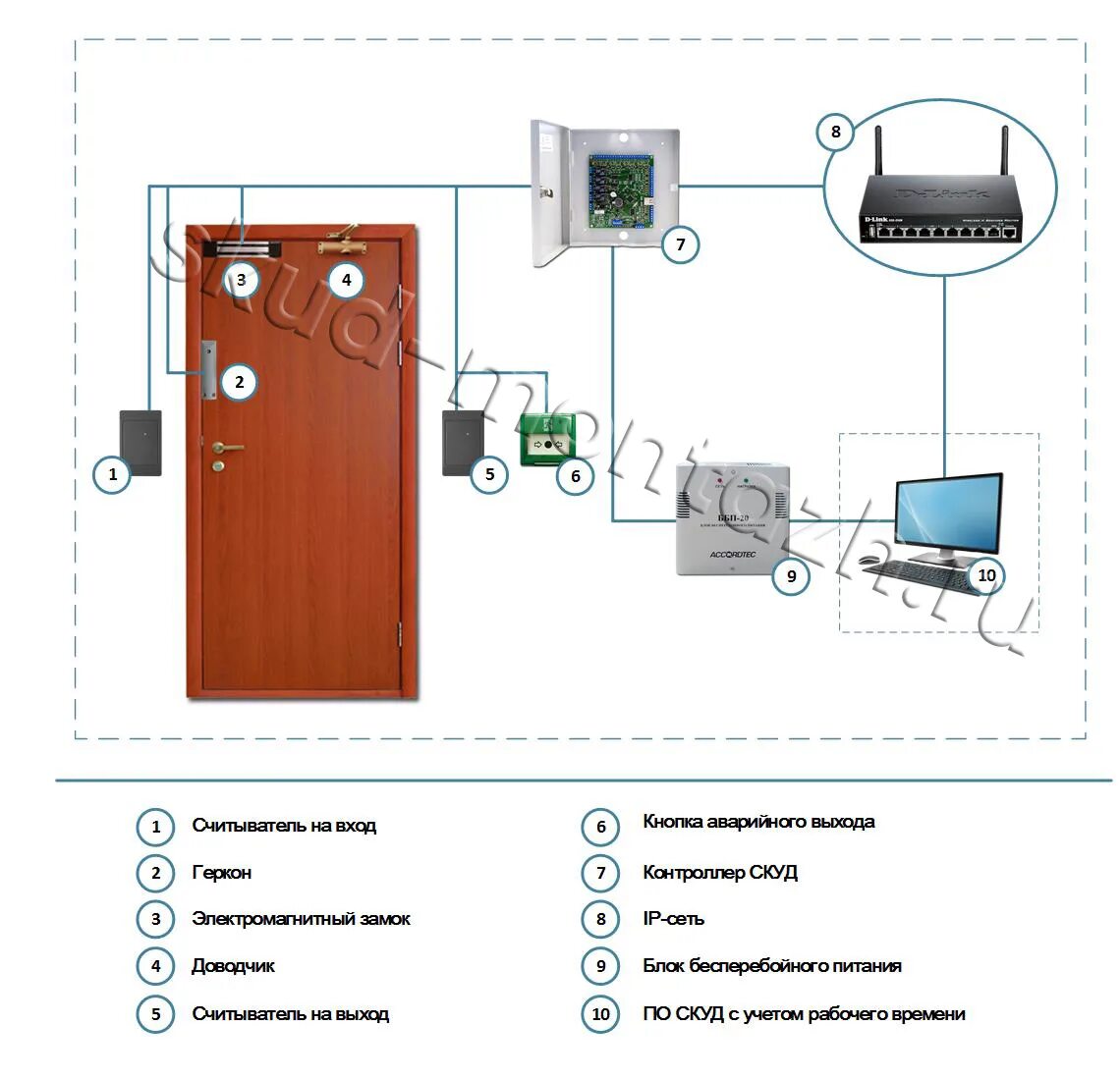 Схема подключения скуд к пожарной сигнализации. Схема подключения кнопки пожарной сигнализации. Разблокировка скуд. Разблокировка скуд. Схема подключения кнопки разблокировки дверей.