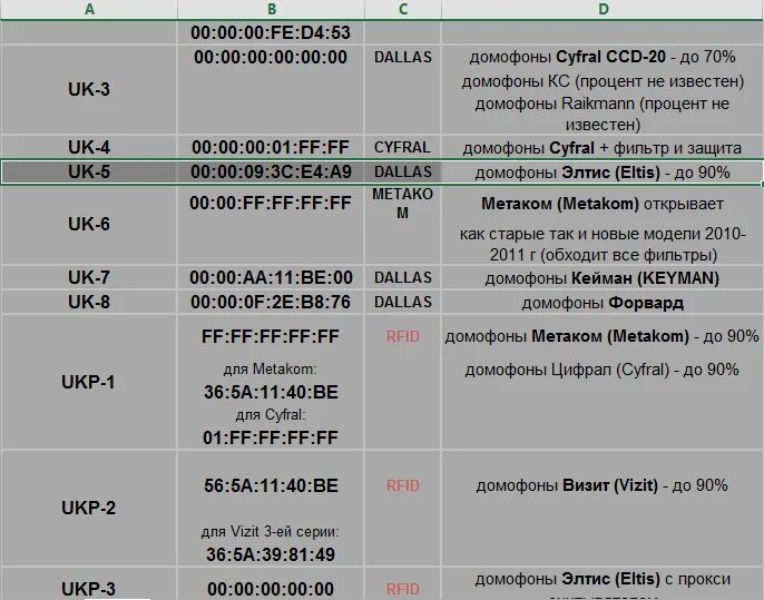 Открыть визит без ключа коды. Коды для домофонов Cyfral без ключа открытия. Коды домофона Цифрал. Цифрал домофоны коды для открытия. Коды на домофон Элтис без ключа.