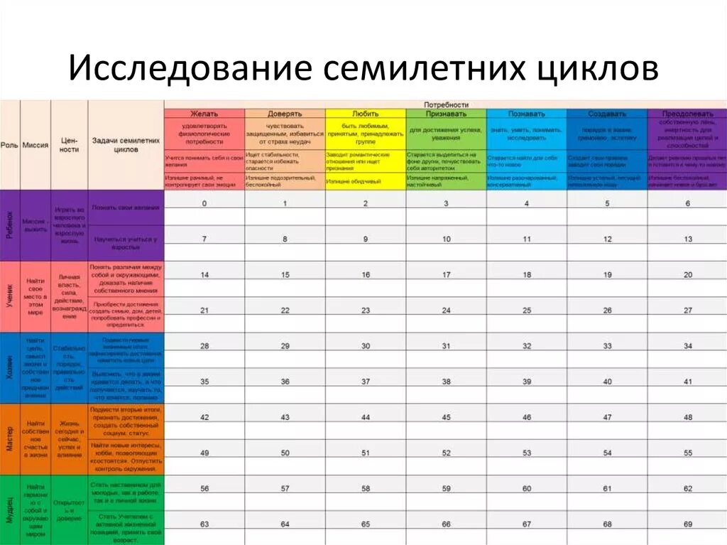 Семилетние циклы жизни. Жизненные циклы человека 7 лет. 7 Летние циклы жизни человека. Семилетние циклы в жизни человека. Циклы жизни человека по годам.