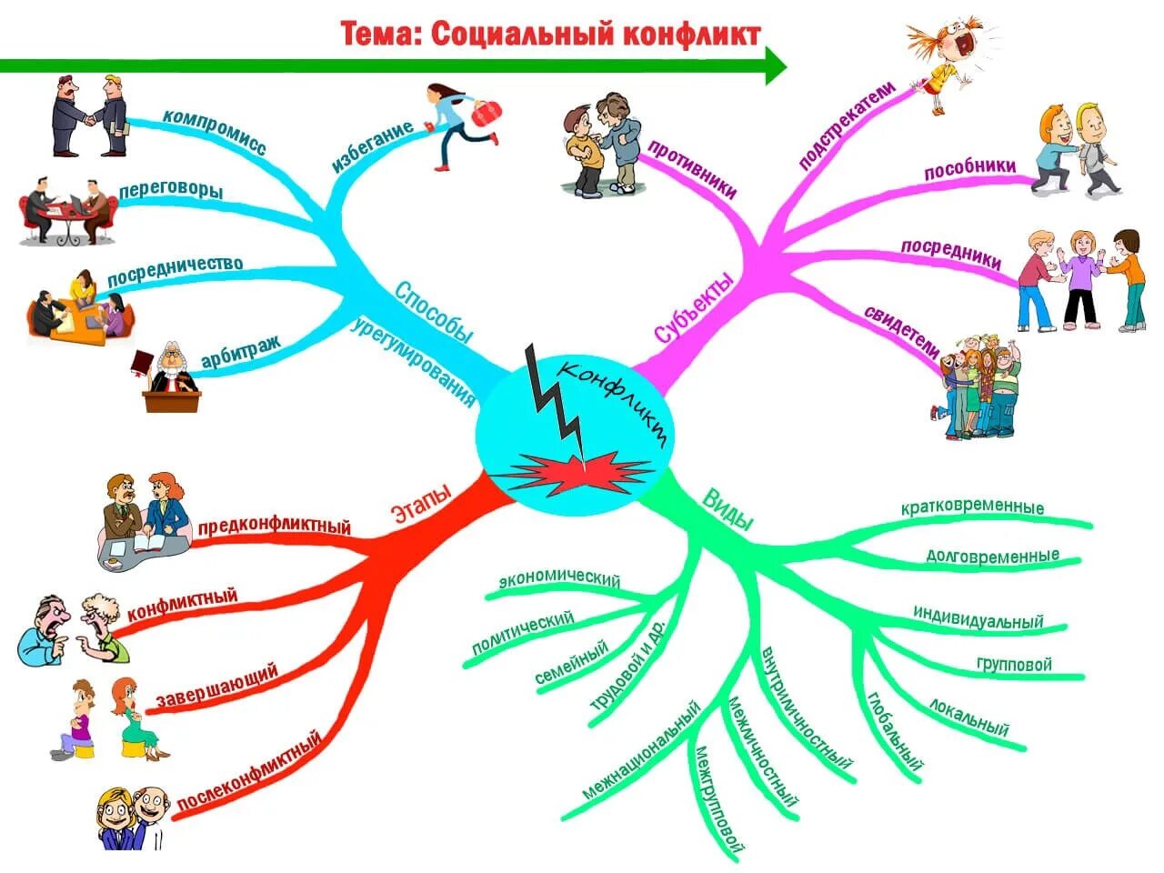 Задачи интеллект карты. Ментальная карта конфликт. Интеллект карта на тему конфликт. Социальные конфликты Ментальная карта. Социальный конфликт интеллект карта.