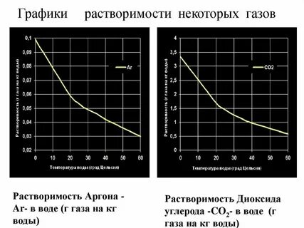 Газ растворили в горячей воде