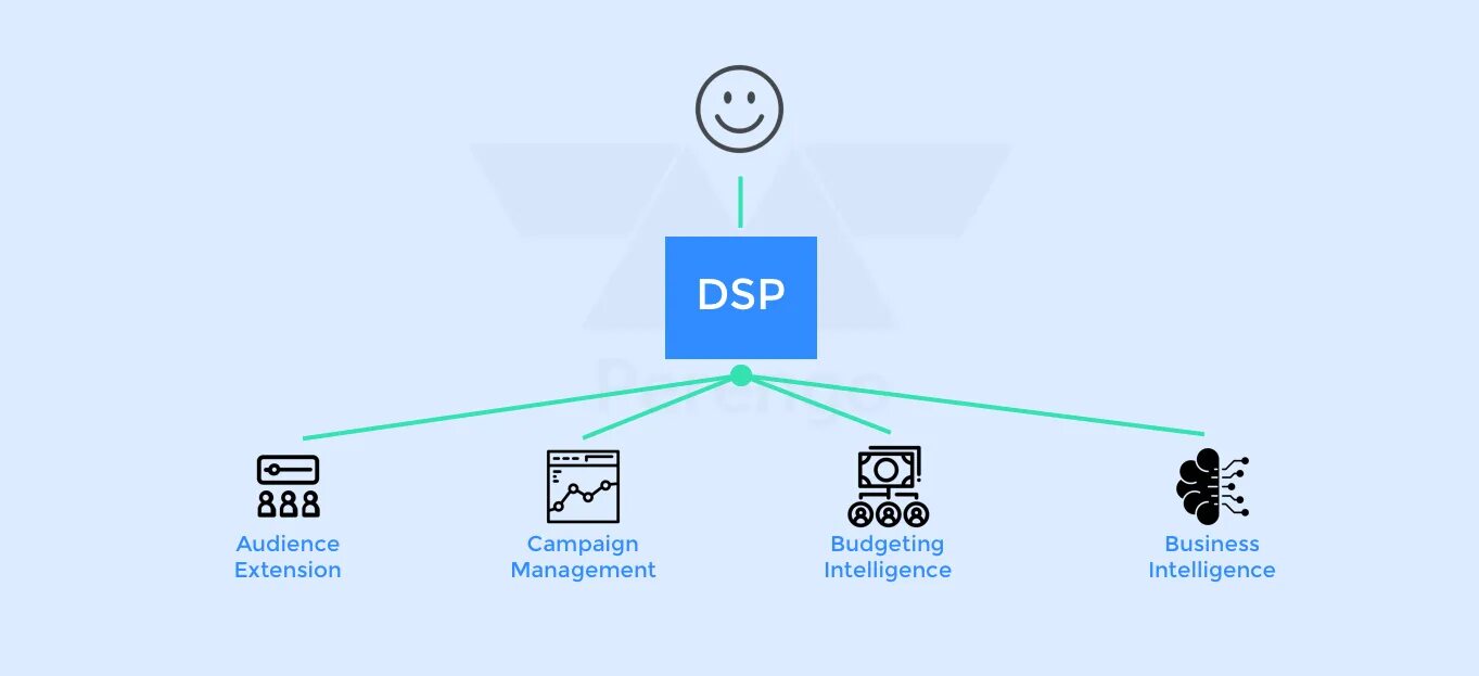 Dsp платформа. Dsp demand side platform. dsp ssp. dsp площадки. ssp dsp это в рекламе.
