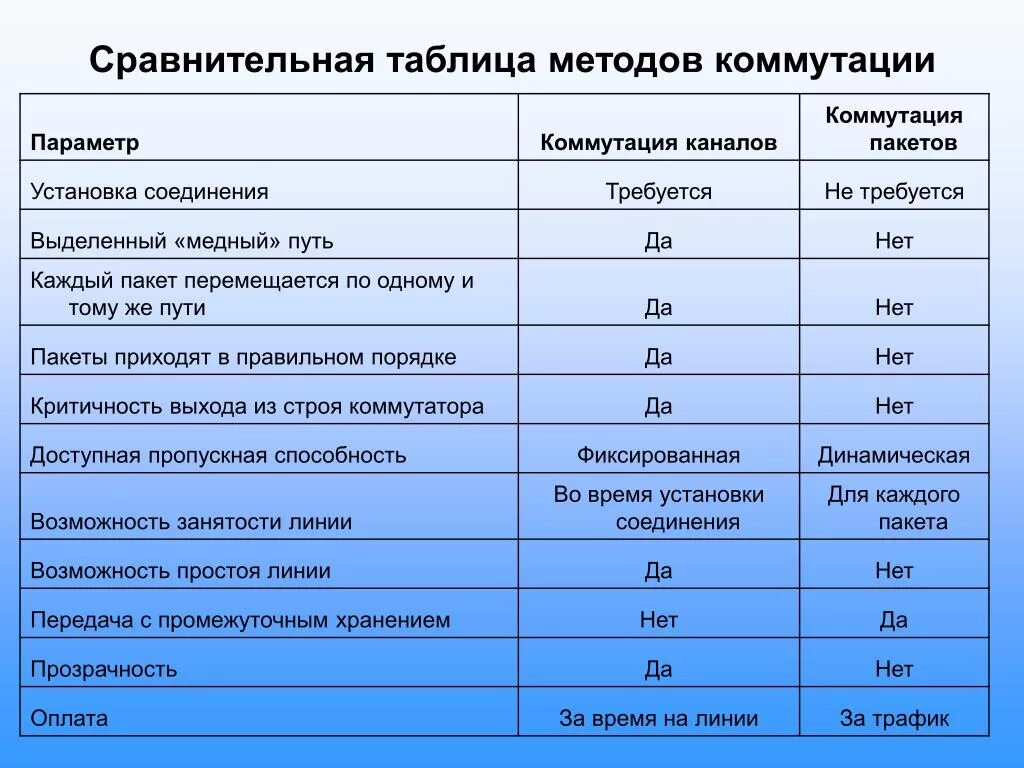 Сравнительная таблица методов коммутации. Таблица сравнительная характеристика. Сравнительный подход таблица. Сравнение способов коммутации пакетов. Параметры сравнительного анализа