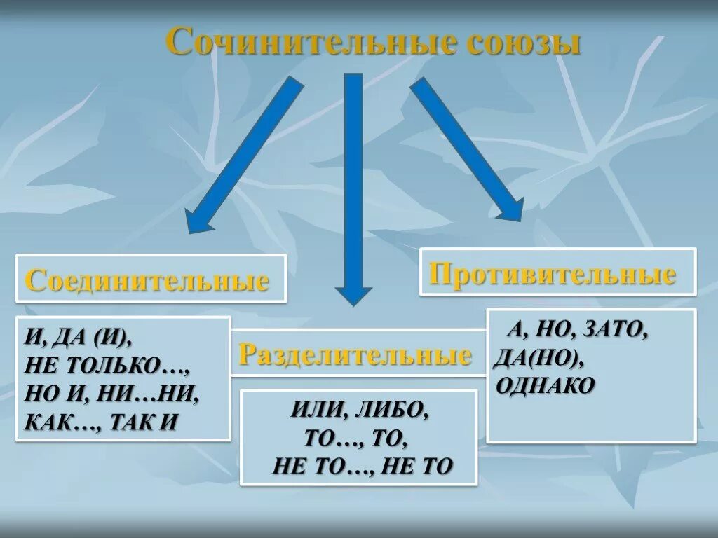 Соединительные противительные и разделительные предложения. Зато противительный союз или разделительный. соединительные и противительные союзы.
