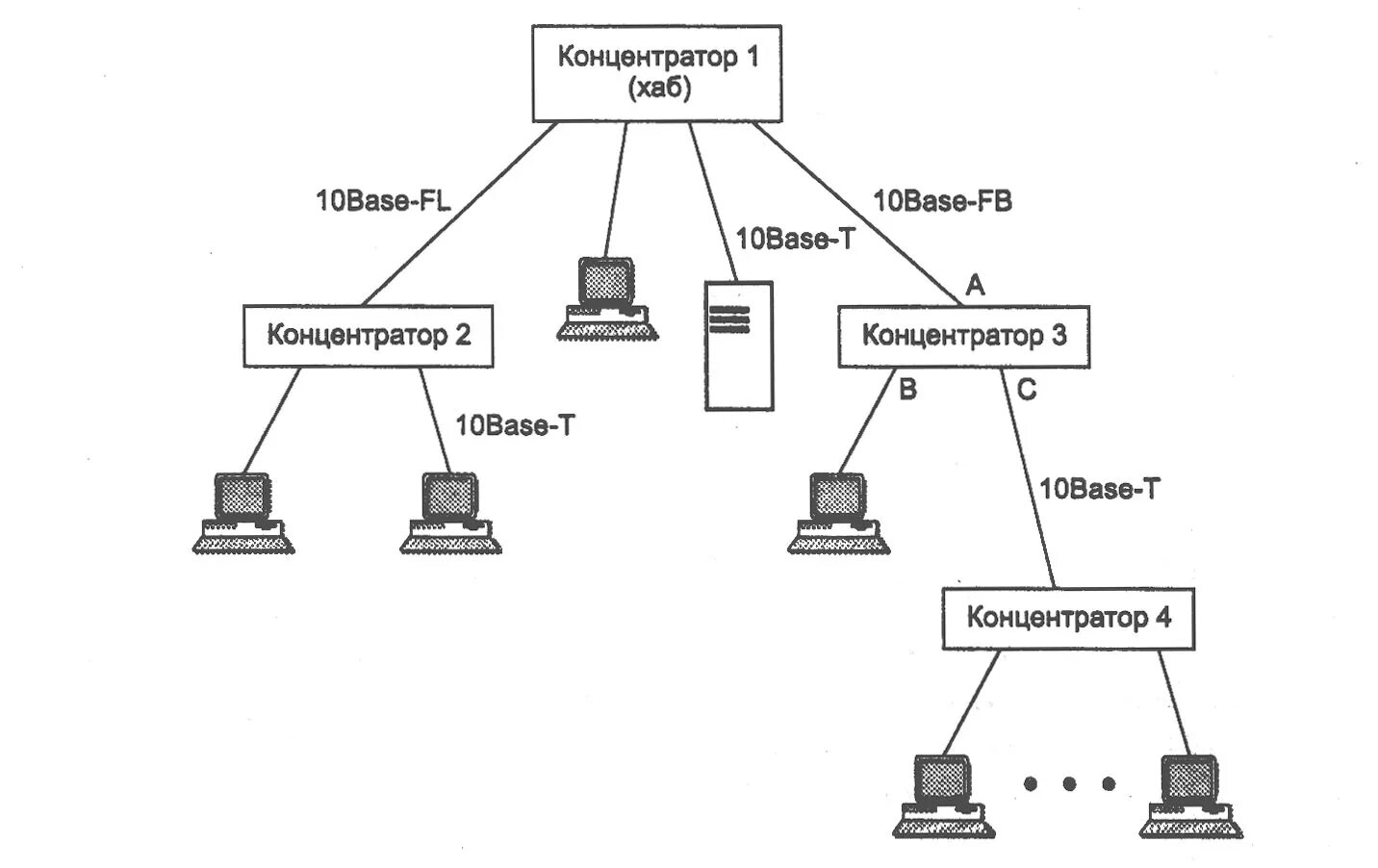 Технологии сети ethernet. Технология Ethernet 10base-t. Ethernet концентратор схема. 10base-t топология сетей Ethernet. 10 Base t схема.