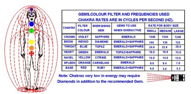 Частоты чакр человека в Герцах. Частота вибрации чакр Герц. Частота вибраций чакр человека в Гц. Частота первой чакры. Частота органов человека