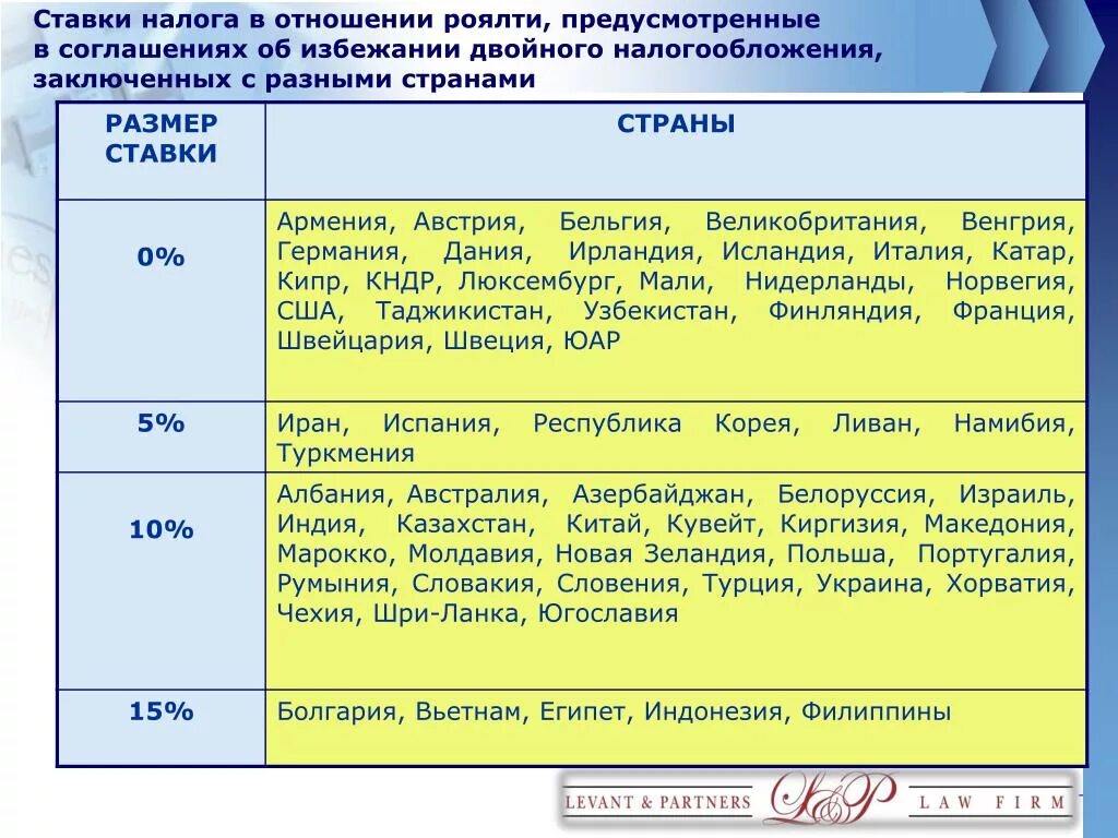 Налог на роялти. Договор об избежании двойного налогообложения. Соглашения об избежании двойного налогообложения с Россией. Соглашение об избежании двойного налогообложения таблица по странам. Таблица соглашений об избежании двойного налогообложения.