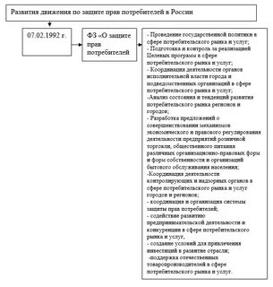 Правовое регулирование потребителей