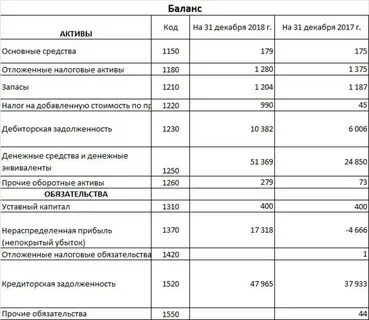 Анализ бухгалтерского баланса за год