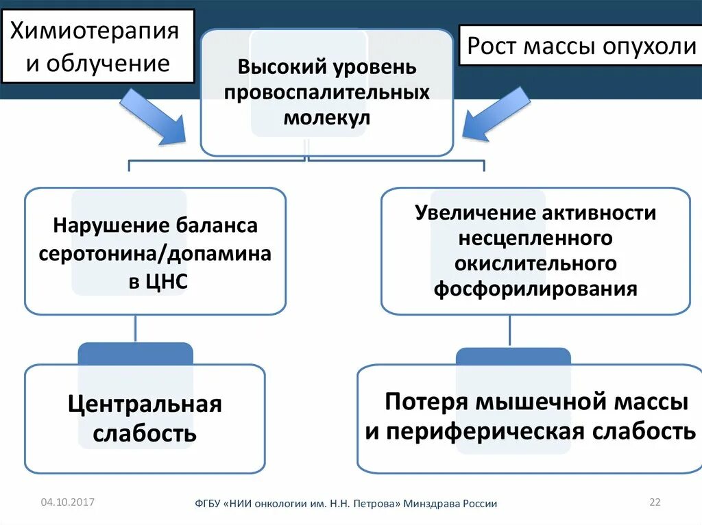 Чем отличается химиотерапия от. Схема Купера в модификации НИИ онкологии Петрова.