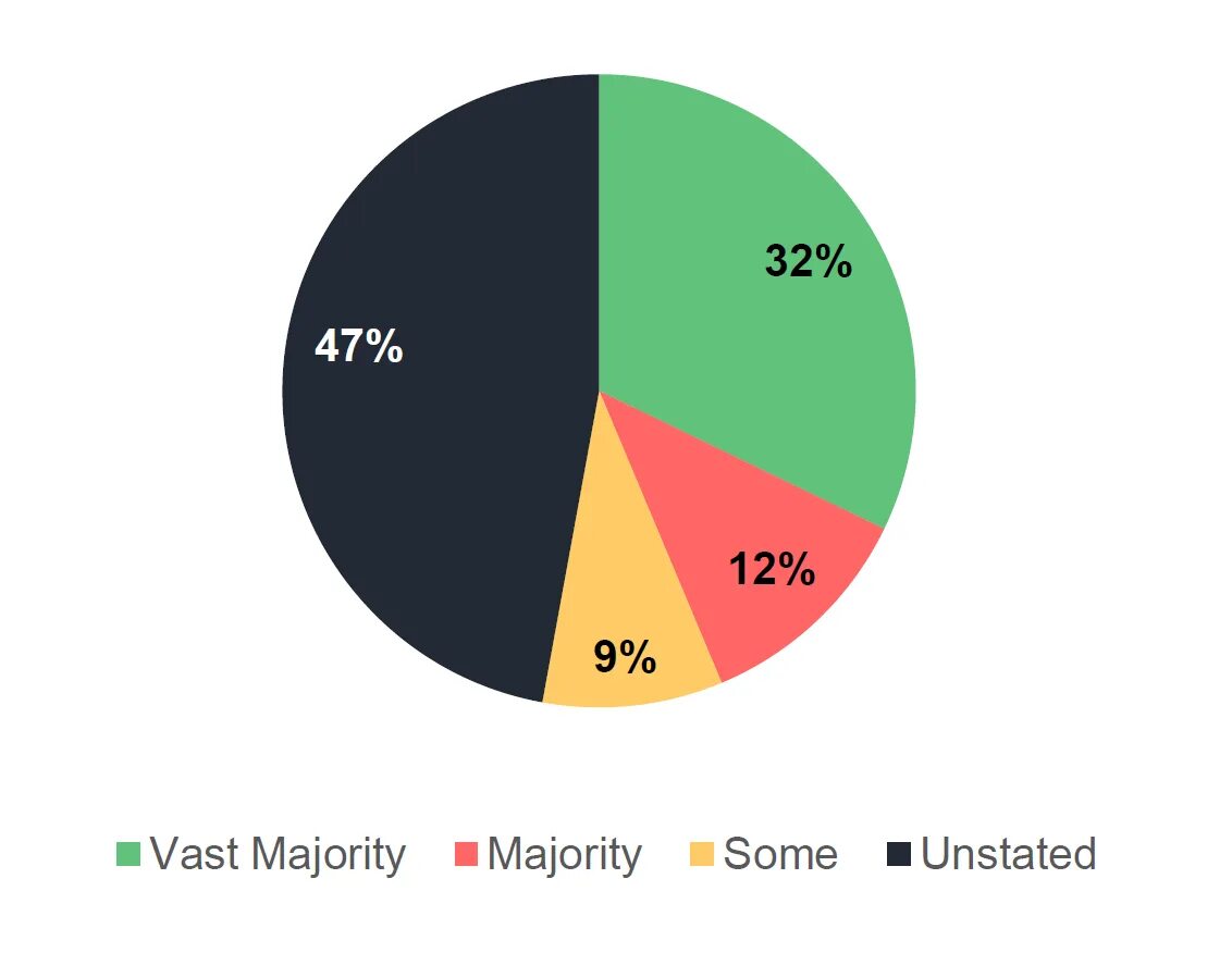 Majority перевод. Vast majority. Majority is. Vast majority synonyms. A vast majority or the vast majority.