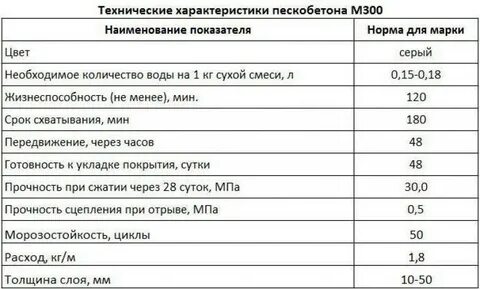 М 300 смесь расход