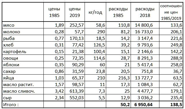 40000 в рублях на сегодня россии. Стоимость хлеба в СССР В 1985. Стоимость хлеба в 1985 году в СССР. Стоимость продуктов в СССР. Стоимость продуктов в СССР В 1985.