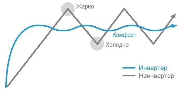 Принцип инверторного кондиционера. Инверторный кондиционер отличие. Инверторный и неинверторный кондиционер. Принцип работы инверторного кондиционера. В чем отличие инверторного кондиционера от обычного