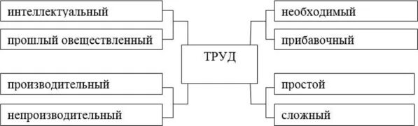 В чем различия производительного и непроизводительного труда. В чем различия производительного и непроизводительного труда. Производительный и непроизводительный труд. Неквалифицированный труд. Производительный и непроизводительный труд.
