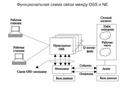 Основные элементы управления связью
