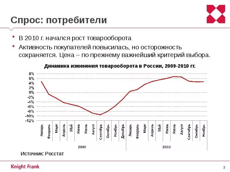 Текущие тенденции в россии. Спрос в России статистика. Спрос покупателей. Спрос потребителя. Рост активности потребителей в России.