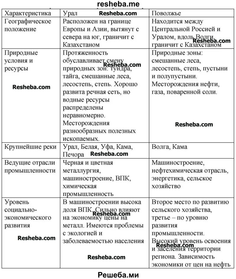 План сравнения европейский юг урал 1 состав. Хозяйство Урала и отрасли специализации 9 класс. Отрасли специализации Урала таблица. Хозяйство Урала 9 класс география таблица. Отрасли промышленности Поволжского экономического района.