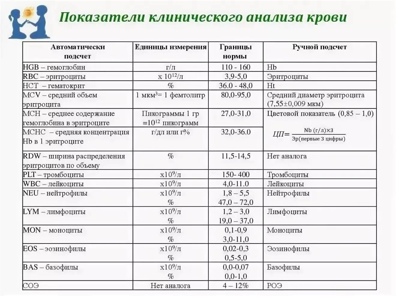 Общий белок как обозначается. Показатели нормального анализа крови общий клинический. Таблица показателей нормального клинического анализа крови. Развернутый анализ крови таблица норма. Клинический анализ крови норма и расшифровка результатов таблица.