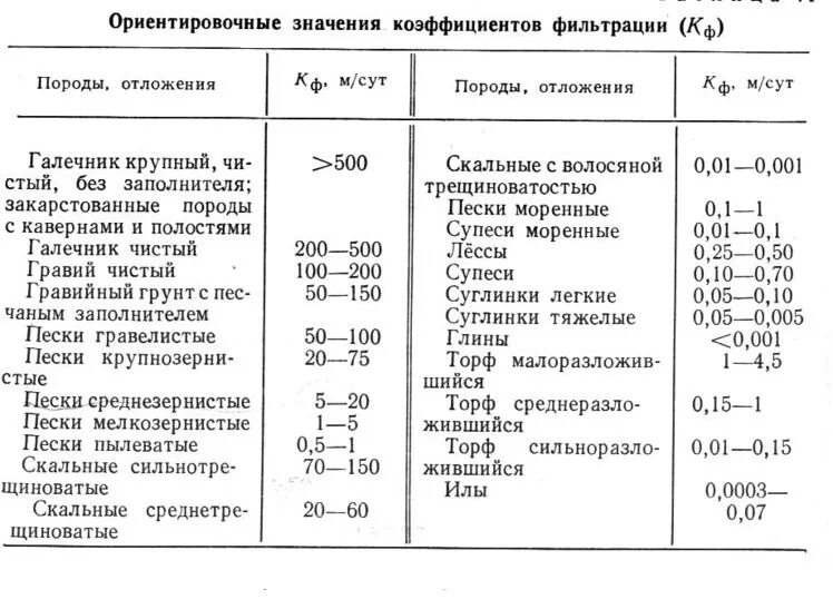 коэффициент фильтрации для разных грунтов. коэффициент фильтрации грунта м сут. коэффициент фильтрации суглинков таблица. коэффициент фильтрации среднезернистого песка. коэффициент фильтрации песков.