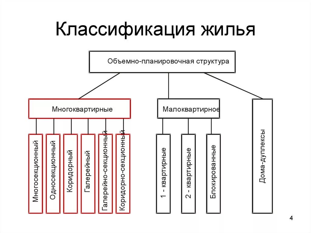 Виды жил помещений. Классификация жилых зданий. Типы жилых зданий классификация. Жилые здания подразделяются на. Классификация жилых зданий по типам.