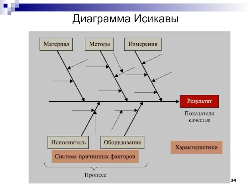 Исикава как построить. Рыбья кость диаграмма исикавы пример на предприятии. Диаграмма исикавы для транспортной компании. Исикава как построить. Исикава как построить.