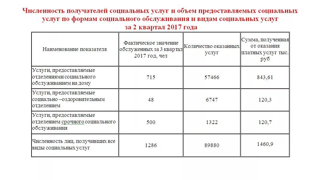 Услуги соцработника платные. Социальные услуги таблица. Объем предоставляемых социальных услуг. Социальное обслуживание таблица. Получатели социального обслуживания.