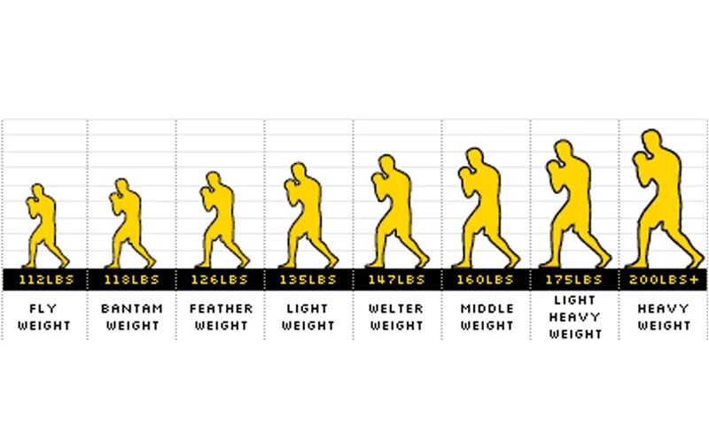 Минимальный вес в боксе. Весовые категории в боксе. Категории веса в боксе. Суперлегкий вес в боксе.