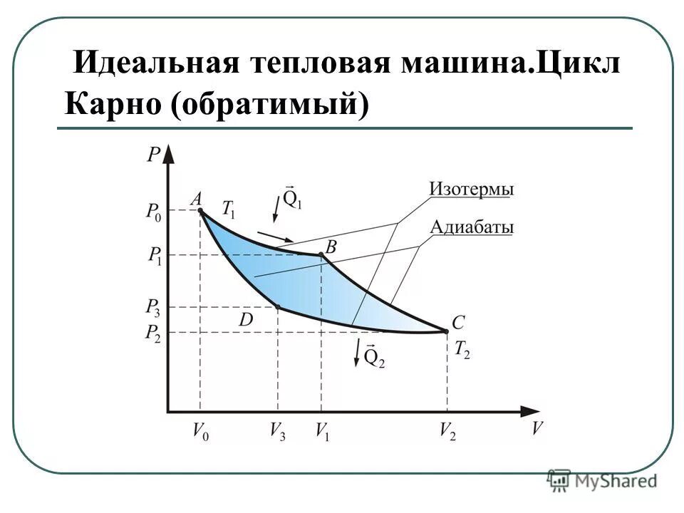 Идеальная тепловая машина цикл Карно. Идеальная тепловая машина Карно график. Тепловой цикл Карно. Тепловая машина Карно принцип работы. Идеальная тепловая машина использует в качестве